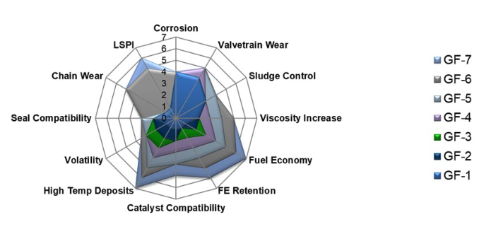 ���xILSAC�����H�����͘�(bi��o)��(zh��n)��ί�T��(hu��)��GF-7Ҏ(gu��)��!